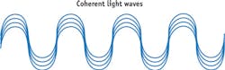 FIGURE 1. Coherence—that is, a propagation of photons in the same direction, amplitude, and phase—is important for maximizing penetration penetration for light therapy. FIGURE 1. Coherence—that is, a propagation of photons in the same direction, amplitude, and phase—is important for maximizing penetration penetration for light therapy.