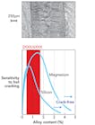 Figure 1. Sensitivity to hot cracking vs. alloy content: The range of silicon (Si) and magnesium (Mg) in 2000/3000 series aluminum is shown in red.
