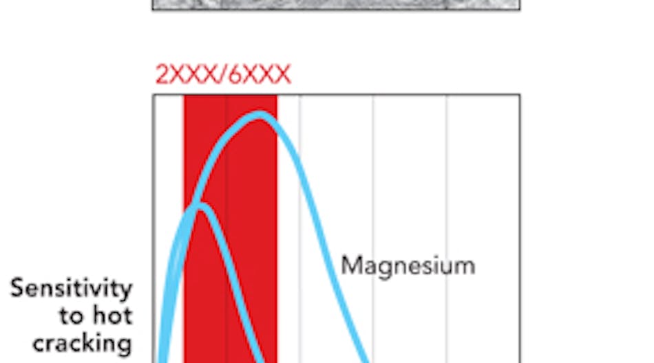 Figure 1. Sensitivity to hot cracking vs. alloy content: The range of silicon (Si) and magnesium (Mg) in 2000/3000 series aluminum is shown in red.