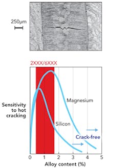 Figure 1. Sensitivity to hot cracking vs. alloy content: The range of silicon (Si) and magnesium (Mg) in 2000/3000 series aluminum is shown in red. Figure 1. Sensitivity to hot cracking vs. alloy content: The range of silicon (Si) and magnesium (Mg) in 2000/3000 series aluminum is shown in red.