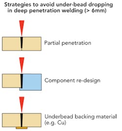 Figure 2. Strategies for avoiding under-bead dropping. Figure 2. Strategies for avoiding under-bead dropping.