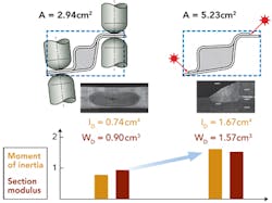 Figure 4. A comparison of moment of inertia (ID) and section modulus (WD) for resistance spot and laser-welded door section designs. Figure 4. A comparison of moment of inertia (ID) and section modulus (WD) for resistance spot and laser-welded door section designs.