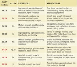 Wrought aluminum alloys, primary alloying element, and typical applications. Wrought aluminum alloys, primary alloying element, and typical applications.