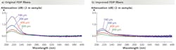 FIGURE 2. Spectral damage after a four-hour UV exposure test done on a) original and b) improved FDP fibers over a range of core diameter sizes from 600 μm to 100 μm. The results show lower spectral solarization when moving from FDP to enhanced FDP. FIGURE 2. Spectral damage after a four-hour UV exposure test done on a) original and b) improved FDP fibers over a range of core diameter sizes from 600 μm to 100 μm. The results show lower spectral solarization when moving from FDP to enhanced FDP.