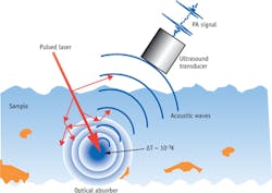 FIGURE 1. PA signal generation and detection. FIGURE 1. PA signal generation and detection.