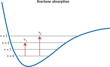 FIGURE 2. Schematic diagram of first and second overtone absorption of a molecule.