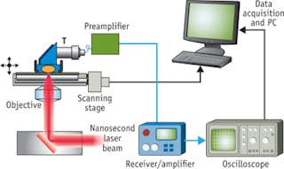 FIGURE 3. Vibration-based photoacoustic imaging on an inverted microscope incorporates an ultrasound transducer (T) and a red beam (nanosecond laser).