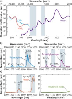 FIGURE 4. PA spectra of various chemical bond vibrations shows whole blood and pure water (a); polyethylene and trimethylpentane (b); and water and deuterium oxide (c). FIGURE 4. PA spectra of various chemical bond vibrations shows whole blood and pure water (a); polyethylene and trimethylpentane (b); and water and deuterium oxide (c).