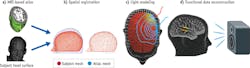 FIGURE 2. For data modeling and registration, DOT methods can use (a, b) either an individual subject's MRI-based anatomy, or else an atlas head model that is mathematically registered to the person's head shape. (c) The light modeling panel shows sensitivity of a source (red) and detector (blue) with the color map and contours (respectively). (d) The far right image shows DOT-detected brain activity in auditory cortex in response to hearing words. FIGURE 2. For data modeling and registration, DOT methods can use (a, b) either an individual subject's MRI-based anatomy, or else an atlas head model that is mathematically registered to the person's head shape. (c) The light modeling panel shows sensitivity of a source (red) and detector (blue) with the color map and contours (respectively). (d) The far right image shows DOT-detected brain activity in auditory cortex in response to hearing words.