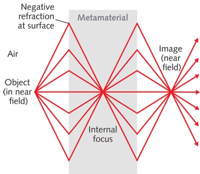FIGURE 1. A superlens with a refractive index of -1 bends light entering it backwards, producing an image plane inside the metamaterial and another on the opposite side of the material, which can have super-resolution.