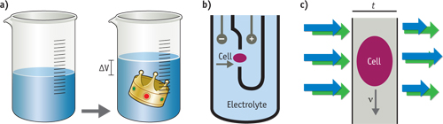 FIGURE 1. Methods of measuring displacement include Archimedes' approach, which yields the object volume independent of the object's properties or geometry, as in the case of a king's crown composed of unknown materials (a). An electrical Coulter counter uses displaced free electrons in an electrolyte and a measurement of voltage to determine cell volume (b). The optical Coulter counter uses the displacement of dye molecules and optical transmission to measure cell volume (c) [3].