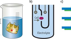 FIGURE 1. Methods of measuring displacement include Archimedes&apos; approach, which yields the object volume independent of the object&apos;s properties or geometry, as in the case of a king&apos;s crown composed of unknown materials (a). An electrical Coulter counter uses displaced free electrons in an electrolyte and a measurement of voltage to determine cell volume (b). The optical Coulter counter uses the displacement of dye molecules and optical transmission to measure cell volume (c) [3].