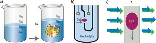FIGURE 1. Methods of measuring displacement include Archimedes&apos; approach, which yields the object volume independent of the object&apos;s properties or geometry, as in the case of a king&apos;s crown composed of unknown materials (a). An electrical Coulter counter uses displaced free electrons in an electrolyte and a measurement of voltage to determine cell volume (b). The optical Coulter counter uses the displacement of dye molecules and optical transmission to measure cell volume (c) [3].