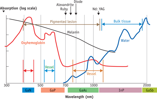 FIGURE 1. Each of the major biological chromophores has an absorption spectra. The wavelength of light needed to activate each of these correlates with a semiconductor laser material. Above are shown typical solid-state lasers used for these wavelengths. Penetration depth of light is strongly dependent on wavelength, and must be considered when determining the energy for a particular application.