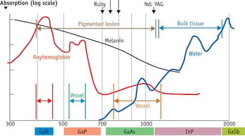 FIGURE 1. Each of the major biological chromophores has an absorption spectra. The wavelength of light needed to activate each of these correlates with a semiconductor laser material. Above are shown typical solid-state lasers used for these wavelengths. Penetration depth of light is strongly dependent on wavelength, and must be considered when determining the energy for a particular application.