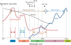 FIGURE 1. Each of the major biological chromophores has an absorption spectra. The wavelength of light needed to activate each of these correlates with a semiconductor laser material. Above are shown typical solid-state lasers used for these wavelengths. Penetration depth of light is strongly dependent on wavelength, and must be considered when determining the energy for a particular application. FIGURE 1. Each of the major biological chromophores has an absorption spectra. The wavelength of light needed to activate each of these correlates with a semiconductor laser material. Above are shown typical solid-state lasers used for these wavelengths. Penetration depth of light is strongly dependent on wavelength, and must be considered when determining the energy for a particular application.