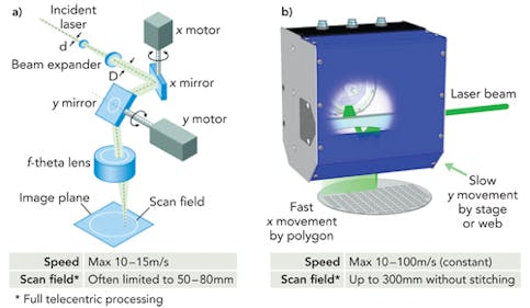 Mega-speed and precision laser micromachining Laser Focus World