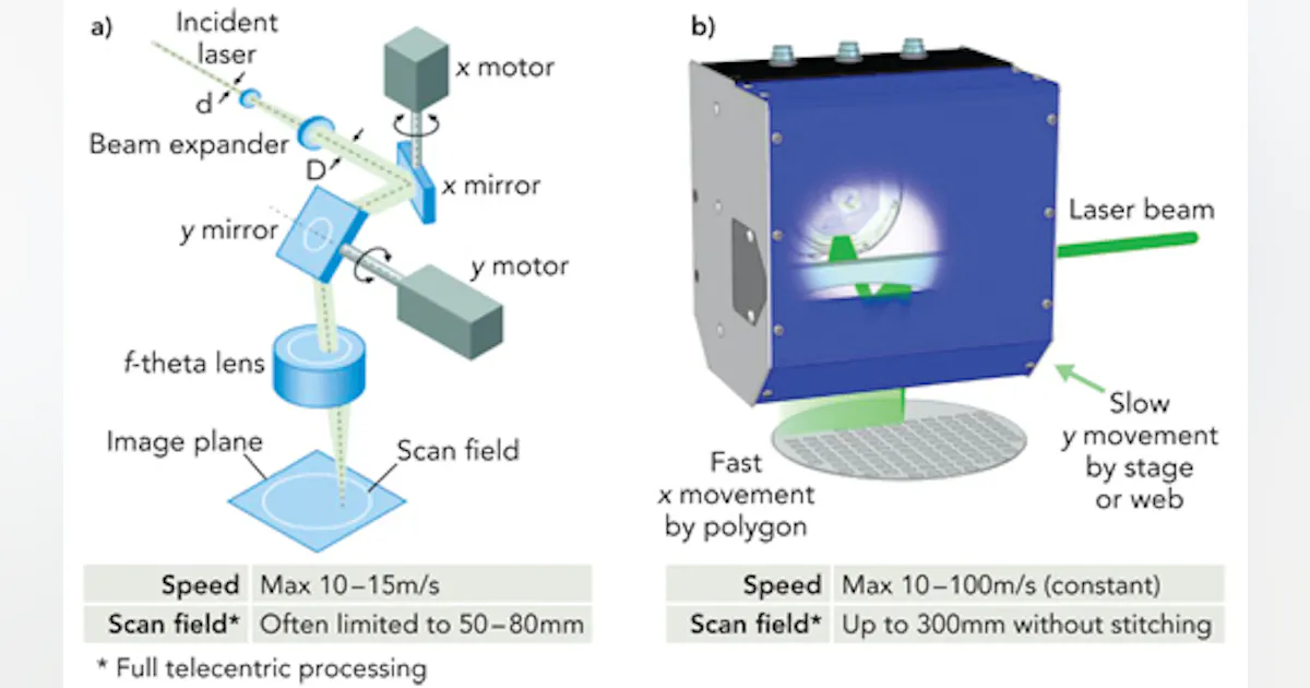 Mega-speed and precision laser micromachining | Laser Focus World