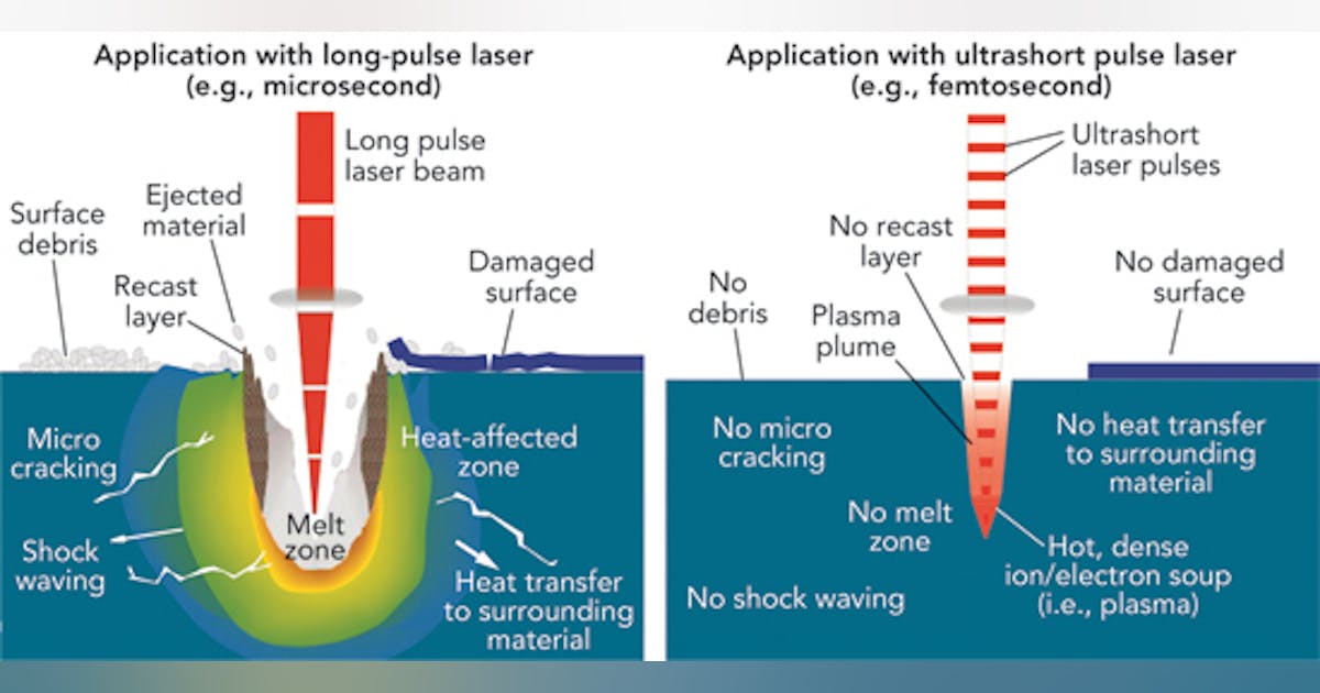Femtosecond laser processing of metal and plastics in the medical