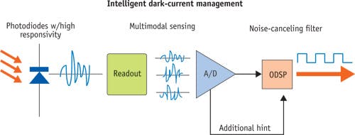 FIGURE 2. Anitoa&apos;s Intelligent Dark-current Management algorithm starts with high-responsivity photodiodes. The readout circuit performs multimodal sensing to capture signal and noise information, the A/D and digital signal processor leverage the multimodal data to achieve noise cancellation.