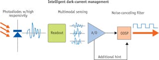FIGURE 2. Anitoa&apos;s Intelligent Dark-current Management algorithm starts with high-responsivity photodiodes. The readout circuit performs multimodal sensing to capture signal and noise information, the A/D and digital signal processor leverage the multimodal data to achieve noise cancellation.