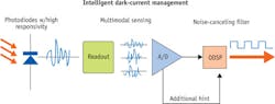 FIGURE 2. Anitoa's Intelligent Dark-current Management algorithm starts with high-responsivity photodiodes. The readout circuit performs multimodal sensing to capture signal and noise information, the A/D and digital signal processor leverage the multimodal data to achieve noise cancellation. FIGURE 2. Anitoa's Intelligent Dark-current Management algorithm starts with high-responsivity photodiodes. The readout circuit performs multimodal sensing to capture signal and noise information, the A/D and digital signal processor leverage the multimodal data to achieve noise cancellation.