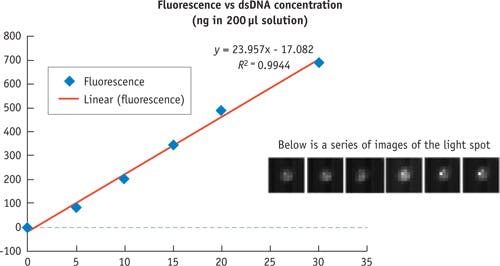 FIGURE 3. The series yielded a linear dose response curve intercepting at a point very close to zero.