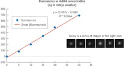 FIGURE 3. The series yielded a linear dose response curve intercepting at a point very close to zero. FIGURE 3. The series yielded a linear dose response curve intercepting at a point very close to zero.