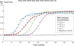 FIGURE 5. Test data generated with the microfluidic qPCR instrument using the ULS24 sensor system to measure fluorescence signal strength. FIGURE 5. Test data generated with the microfluidic qPCR instrument using the ULS24 sensor system to measure fluorescence signal strength.