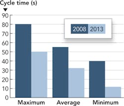 FIGURE 1. The cycle time reduction trend for cutting of press-hardened components. FIGURE 1. The cycle time reduction trend for cutting of press-hardened components.