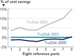 FIGURE 3. Cost per part is broken down by the type of laser used. FIGURE 3. Cost per part is broken down by the type of laser used.