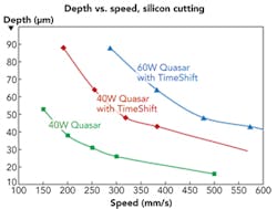 FIGURE 1. Scribe depth vs. speed for silicon, illustrating the process optimization benefit possible using TimeShift technology. FIGURE 1. Scribe depth vs. speed for silicon, illustrating the process optimization benefit possible using TimeShift technology.