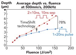 FIGURE 3. Scribe depth vs. fluence for alumina, illustrating the throughput benefit of TimeShift technology. FIGURE 3. Scribe depth vs. fluence for alumina, illustrating the throughput benefit of TimeShift technology.