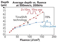 FIGURE 3. Scribe depth vs. fluence for alumina, illustrating the throughput benefit of TimeShift technology.