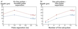 FIGURE 6. The effects of TimeShift features in copper scribing. Variation in material removal rates with varying sub-pulse time separation (a), and varying number of sub-pulses (b). Total energy of each burst of sub-pulses was fixed at either 20 or 45μJ. FIGURE 6. The effects of TimeShift features in copper scribing. Variation in material removal rates with varying sub-pulse time separation (a), and varying number of sub-pulses (b). Total energy of each burst of sub-pulses was fixed at either 20 or 45μJ.