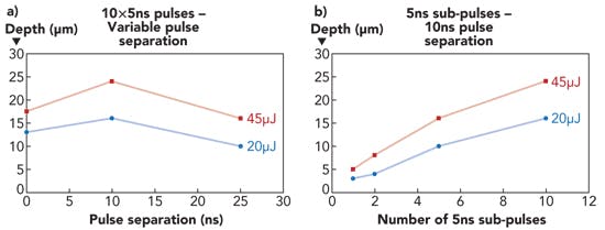 FIGURE 6. The effects of TimeShift features in copper scribing. Variation in material removal rates with varying sub-pulse time separation (a), and varying number of sub-pulses (b). Total energy of each burst of sub-pulses was fixed at either 20 or 45&mu;J.