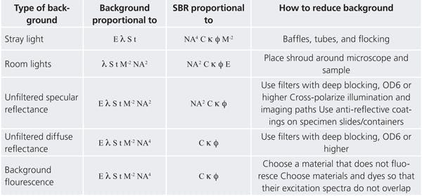 TABLE 2. Types of background, and how background and SBR scale with system parameters when this background light is present. For each type of background light source, there are one or more steps that can be taken to reduce the background light.