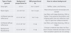 TABLE 2. Types of background, and how background and SBR scale with system parameters when this background light is present. For each type of background light source, there are one or more steps that can be taken to reduce the background light. TABLE 2. Types of background, and how background and SBR scale with system parameters when this background light is present. For each type of background light source, there are one or more steps that can be taken to reduce the background light.