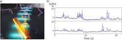 FIGURE 1. This photonic microsystem (a) can detect single DNA molecules, which appear as spikes in the sensor signal (b). FIGURE 1. This photonic microsystem (a) can detect single DNA molecules, which appear as spikes in the sensor signal (b).