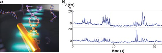 FIGURE 1. This photonic microsystem (a) can detect single DNA molecules, which appear as spikes in the sensor signal (b).