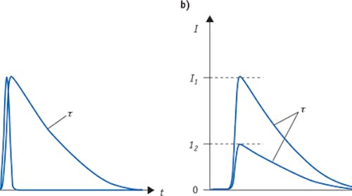 FIGURE 1. A collection of fluorophores, excited by a short optical pulse (thick line), produces collective fluorescence emission that follows an exponential decay curve with 1/e lifetime &tau; (a). Regardless of the intensity of the excitation pulse, the decays from identical fluorophores all have the same characteristic lifetime &tau; (b).