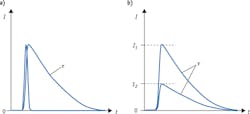 FIGURE 1. A collection of fluorophores, excited by a short optical pulse (thick line), produces collective fluorescence emission that follows an exponential decay curve with 1/e lifetime τ (a). Regardless of the intensity of the excitation pulse, the decays from identical fluorophores all have the same characteristic lifetime τ (b). FIGURE 1. A collection of fluorophores, excited by a short optical pulse (thick line), produces collective fluorescence emission that follows an exponential decay curve with 1/e lifetime τ (a). Regardless of the intensity of the excitation pulse, the decays from identical fluorophores all have the same characteristic lifetime τ (b).