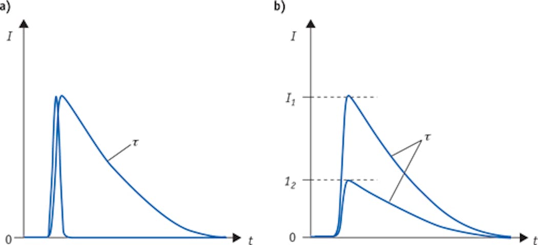 FIGURE 1. A collection of fluorophores, excited by a short optical pulse (thick line), produces collective fluorescence emission that follows an exponential decay curve with 1/e lifetime &tau; (a). Regardless of the intensity of the excitation pulse, the decays from identical fluorophores all have the same characteristic lifetime &tau; (b).