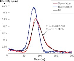 FIGURE 2. Time-domain fluorescence lifetime flow cytometry results from ethidium bromide (EB) in Chinese Hamster Ovary cells (CHO-K1). The multiexponential decay curve in this case comprises two distinct lifetimes (τ1 and τ2), each contributing to the overall curve in proportion to the corresponding population of fluorophores (unbound and DNA-bound EB, respectively). FIGURE 2. Time-domain fluorescence lifetime flow cytometry results from ethidium bromide (EB) in Chinese Hamster Ovary cells (CHO-K1). The multiexponential decay curve in this case comprises two distinct lifetimes (τ1 and τ2), each contributing to the overall curve in proportion to the corresponding population of fluorophores (unbound and DNA-bound EB, respectively).
