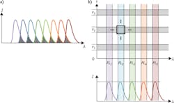 FIGURE 5. (a) Traditional multiplexing schemes for fluorescence in cytometry and microscopy have relied on tight packing of fluorescence emission bands (colored curves) into the limited spectral range of visible light (wavelength axis λ). This approach is constrained by the breadth of the emission spectra and their overlaps (shaded areas), which cause unwanted spillover and require burdensome compensation. (b) By using fluorescence lifetime, one is able to open up an entire new dimension in multiplexing (vertical axis τ), and for each fluorescence spectral band (FL1, FL2, etc.) exploit several lifetime bands (e.g., τ1, τ2, τ3). Each intersection point (like the thick black square indicated for FL2 and τ2) represents a unique combination (a 'channel') of wavelength and lifetime. By spreading out the fluorescence bands, the spectral spillover problem is reduced or eliminated, while still increasing the number of effective channels available. FIGURE 5. (a) Traditional multiplexing schemes for fluorescence in cytometry and microscopy have relied on tight packing of fluorescence emission bands (colored curves) into the limited spectral range of visible light (wavelength axis λ). This approach is constrained by the breadth of the emission spectra and their overlaps (shaded areas), which cause unwanted spillover and require burdensome compensation. (b) By using fluorescence lifetime, one is able to open up an entire new dimension in multiplexing (vertical axis τ), and for each fluorescence spectral band (FL1, FL2, etc.) exploit several lifetime bands (e.g., τ1, τ2, τ3). Each intersection point (like the thick black square indicated for FL2 and τ2) represents a unique combination (a 'channel') of wavelength and lifetime. By spreading out the fluorescence bands, the spectral spillover problem is reduced or eliminated, while still increasing the number of effective channels available.