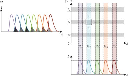 FIGURE 5. (a) Traditional multiplexing schemes for fluorescence in cytometry and microscopy have relied on tight packing of fluorescence emission bands (colored curves) into the limited spectral range of visible light (wavelength axis &lambda;). This approach is constrained by the breadth of the emission spectra and their overlaps (shaded areas), which cause unwanted spillover and require burdensome compensation. (b) By using fluorescence lifetime, one is able to open up an entire new dimension in multiplexing (vertical axis &tau;), and for each fluorescence spectral band (FL1, FL2, etc.) exploit several lifetime bands (e.g., &tau;1, &tau;2, &tau;3). Each intersection point (like the thick black square indicated for FL2 and &tau;2) represents a unique combination (a &apos;channel&apos;) of wavelength and lifetime. By spreading out the fluorescence bands, the spectral spillover problem is reduced or eliminated, while still increasing the number of effective channels available.