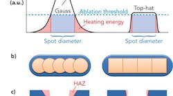 FIGURE 1. Different ablation behaviors of thin films for Gaussian (left column) and top-hat (right column) laser beam profiles: a cross-section of laser beam profiles (a), an ablated line with circular and rectangular laser footprint (b), and a schematic cross-section of a processed material system (c). FIGURE 1. Different ablation behaviors of thin films for Gaussian (left column) and top-hat (right column) laser beam profiles: a cross-section of laser beam profiles (a), an ablated line with circular and rectangular laser footprint (b), and a schematic cross-section of a processed material system (c).