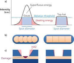 FIGURE 1. Different ablation behaviors of thin films for Gaussian (left column) and top-hat (right column) laser beam profiles: a cross-section of laser beam profiles (a), an ablated line with circular and rectangular laser footprint (b), and a schematic cross-section of a processed material system (c). FIGURE 1. Different ablation behaviors of thin films for Gaussian (left column) and top-hat (right column) laser beam profiles: a cross-section of laser beam profiles (a), an ablated line with circular and rectangular laser footprint (b), and a schematic cross-section of a processed material system (c).
