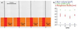 FIGURE 5. Combination of a first-order top hat of FBS-1 and a fourfold beamsplitter for line scribing of a 150nm ITO: a microscope picture with detail views of every line (a) and measurement values of the burr volume (ROI: 100 × 100μm2), line width, and roughness Rz (Rt) for each line (b). FIGURE 5. Combination of a first-order top hat of FBS-1 and a fourfold beamsplitter for line scribing of a 150nm ITO: a microscope picture with detail views of every line (a) and measurement values of the burr volume (ROI: 100 × 100μm2), line width, and roughness Rz (Rt) for each line (b).