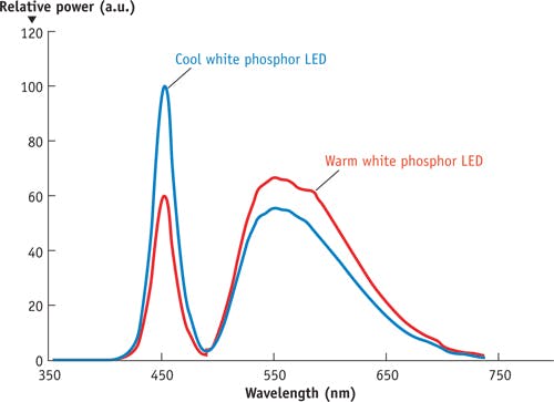 FIGURE 2. The typical white broad-spectrum LED is actually a blue LED with phosphor coating that allows some of the blue light to be converted and some to pass through unconverted. The result is a white-appearing spectrum consisting of a blue LED peak centered at 450 nm and a wider phosphor peak spanning 500 to &gt;700 nm. Such an LED can be effective at exciting fluorescence across most of its range. However, the lack of near-UV/violet, the limited power/area, and the highly divergent emission limit applications.
